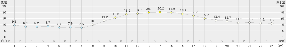 福井(>2022年11月10日)のアメダスグラフ