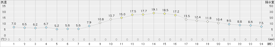 勝山(>2022年11月10日)のアメダスグラフ