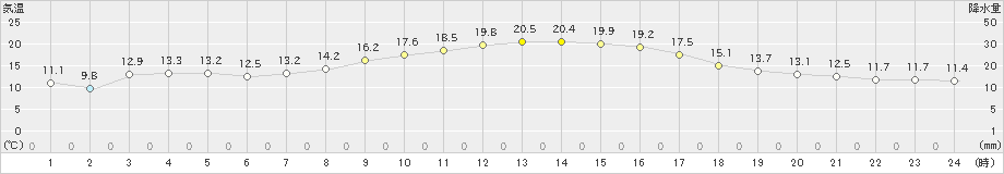 敦賀(>2022年11月10日)のアメダスグラフ