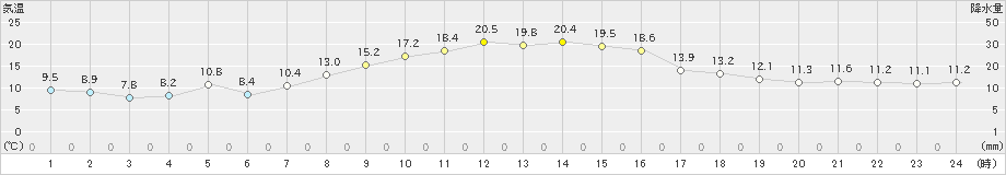 美浜(>2022年11月10日)のアメダスグラフ