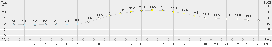 枚方(>2022年11月10日)のアメダスグラフ