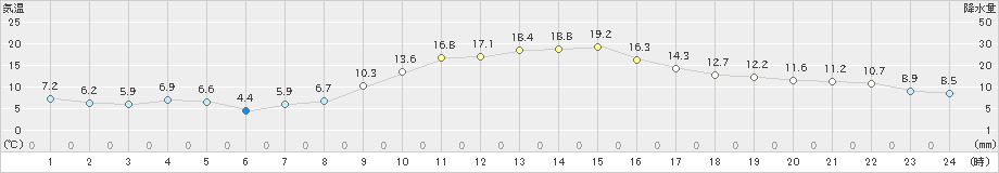 今岡(>2022年11月10日)のアメダスグラフ
