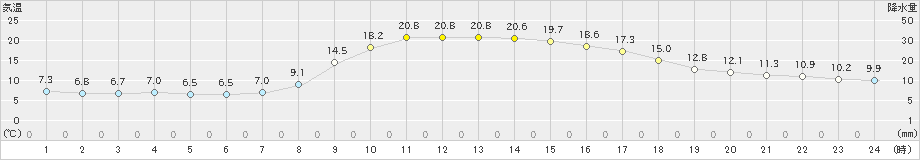 出雲(>2022年11月10日)のアメダスグラフ