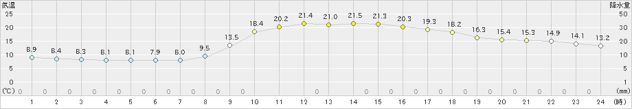 鳥取(>2022年11月10日)のアメダスグラフ