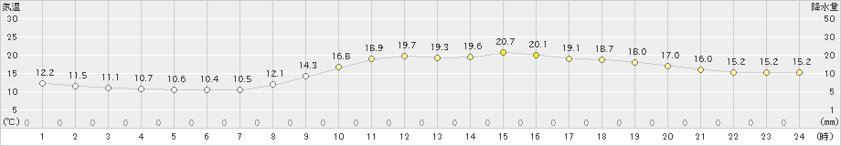 徳島(>2022年11月10日)のアメダスグラフ