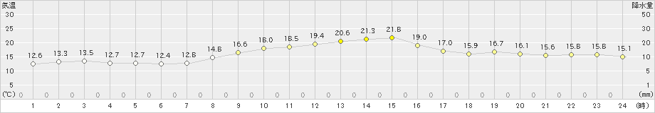 蒲生田(>2022年11月10日)のアメダスグラフ