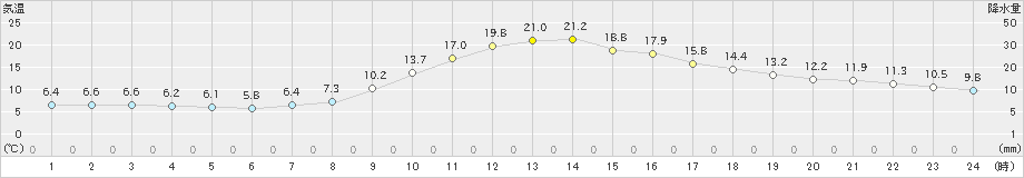 木頭(>2022年11月10日)のアメダスグラフ