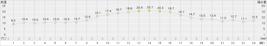 香南(>2022年11月10日)のアメダスグラフ