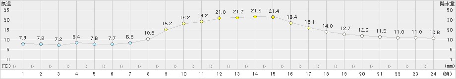 財田(>2022年11月10日)のアメダスグラフ