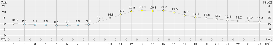 大栃(>2022年11月10日)のアメダスグラフ