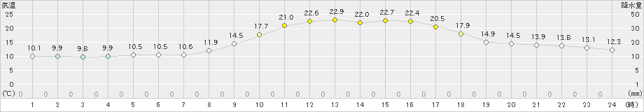 中村(>2022年11月10日)のアメダスグラフ