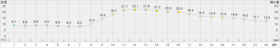 宗像(>2022年11月10日)のアメダスグラフ