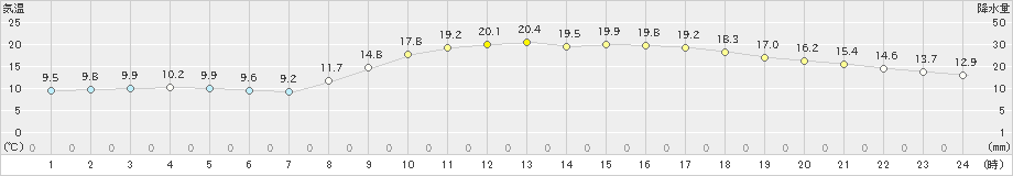 行橋(>2022年11月10日)のアメダスグラフ