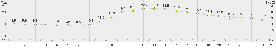 飯塚(>2022年11月10日)のアメダスグラフ