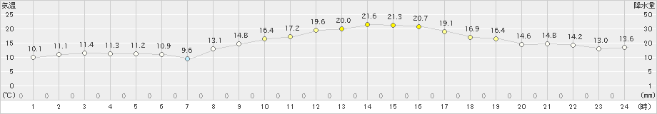 豊後高田(>2022年11月10日)のアメダスグラフ