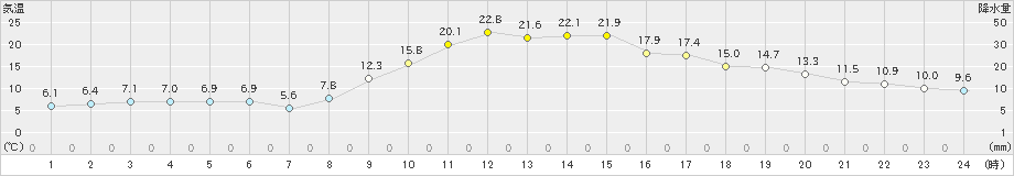 玖珠(>2022年11月10日)のアメダスグラフ