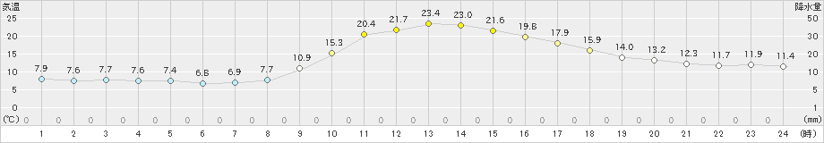 宇目(>2022年11月10日)のアメダスグラフ