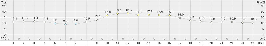 雲仙岳(>2022年11月10日)のアメダスグラフ