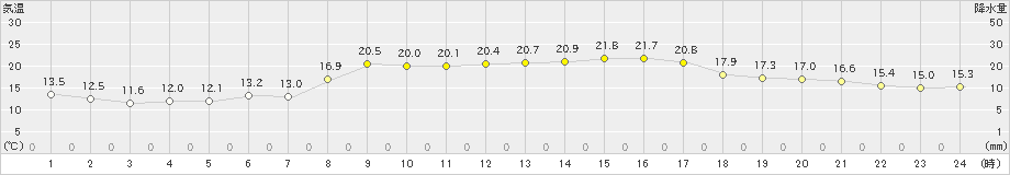 福江(>2022年11月10日)のアメダスグラフ