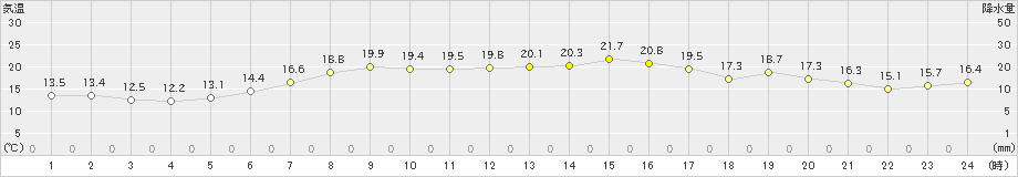 上大津(>2022年11月10日)のアメダスグラフ