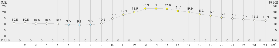 人吉(>2022年11月10日)のアメダスグラフ