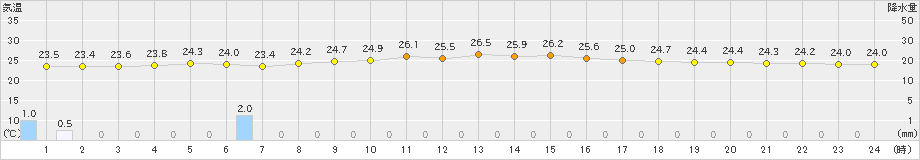 笠利(>2022年11月10日)のアメダスグラフ