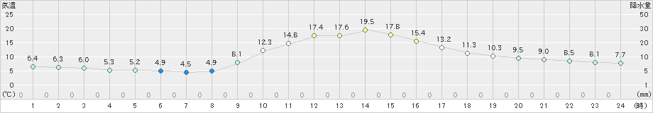 切石(>2022年11月11日)のアメダスグラフ