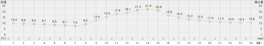 南部(>2022年11月11日)のアメダスグラフ