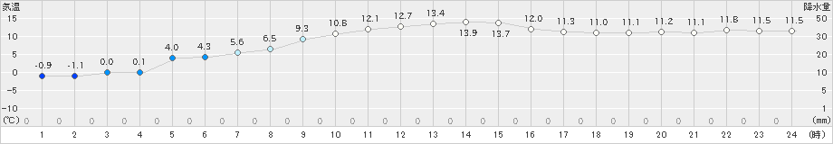 新篠津(>2022年11月12日)のアメダスグラフ