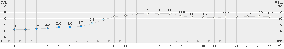 石狩(>2022年11月12日)のアメダスグラフ