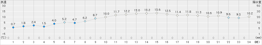 秩父別(>2022年11月12日)のアメダスグラフ