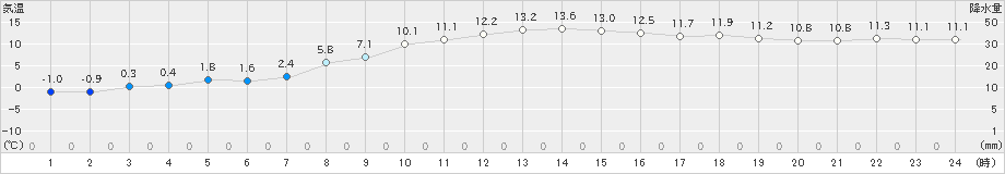 滝川(>2022年11月12日)のアメダスグラフ