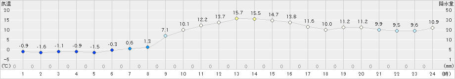 蘭越(>2022年11月12日)のアメダスグラフ