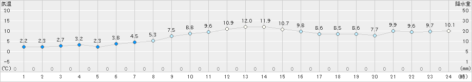 真狩(>2022年11月12日)のアメダスグラフ