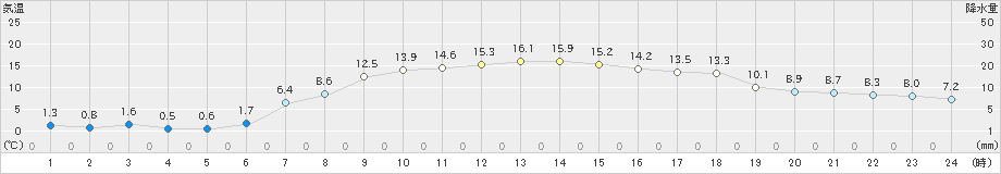 湧別(>2022年11月12日)のアメダスグラフ