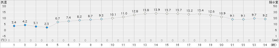 網走(>2022年11月12日)のアメダスグラフ