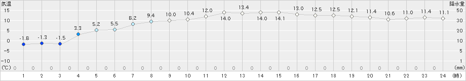 津別(>2022年11月12日)のアメダスグラフ