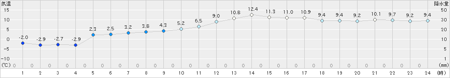 上標津(>2022年11月12日)のアメダスグラフ