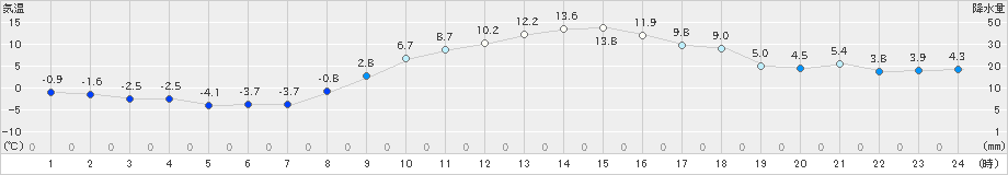 駒場(>2022年11月12日)のアメダスグラフ