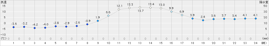 穂別(>2022年11月12日)のアメダスグラフ