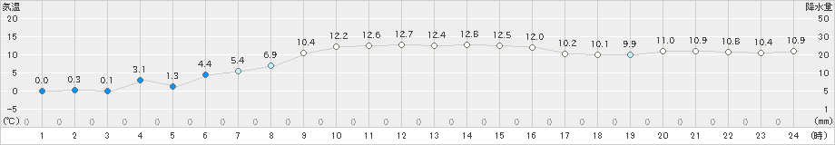 日高門別(>2022年11月12日)のアメダスグラフ