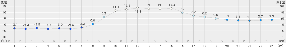 三石(>2022年11月12日)のアメダスグラフ