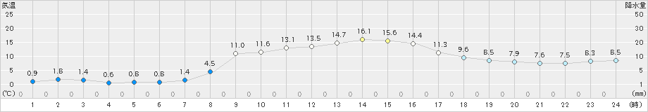 木古内(>2022年11月12日)のアメダスグラフ
