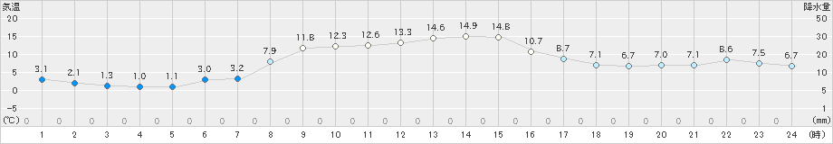 野辺地(>2022年11月12日)のアメダスグラフ