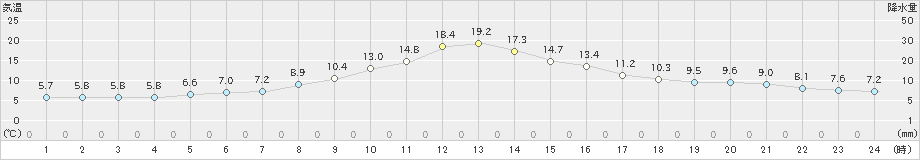 住田(>2022年11月12日)のアメダスグラフ