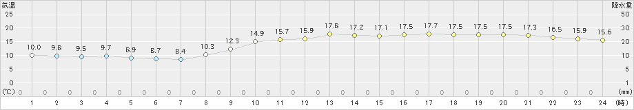 石巻(>2022年11月12日)のアメダスグラフ