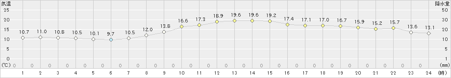 塩釜(>2022年11月12日)のアメダスグラフ