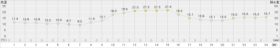 白石(>2022年11月12日)のアメダスグラフ