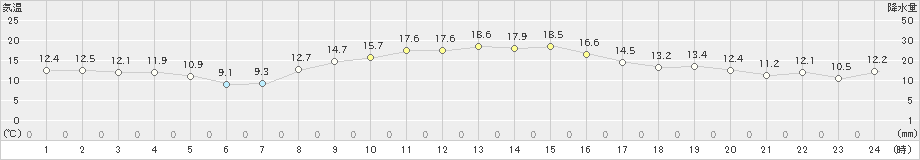 亘理(>2022年11月12日)のアメダスグラフ