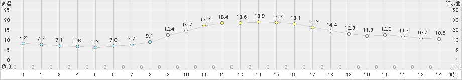 酒田(>2022年11月12日)のアメダスグラフ